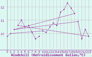 Courbe du refroidissement olien pour Chartres (28)