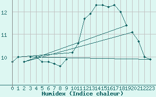 Courbe de l'humidex pour Sgur-le-Chteau (19)