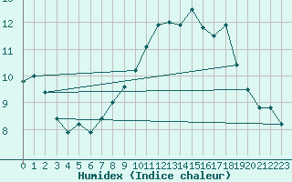 Courbe de l'humidex pour Roldalsfjellet