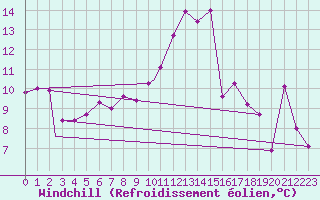 Courbe du refroidissement olien pour Hatay