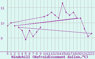 Courbe du refroidissement olien pour Le Talut - Belle-Ile (56)