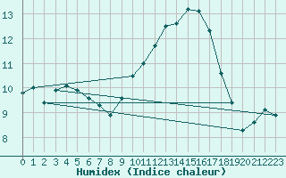 Courbe de l'humidex pour Lyneham