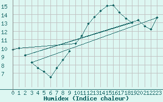 Courbe de l'humidex pour Albert-Bray (80)
