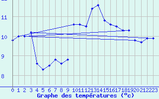Courbe de tempratures pour Cuxhaven