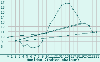 Courbe de l'humidex pour Orange (84)