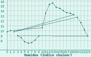 Courbe de l'humidex pour Pointe de Socoa (64)