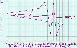 Courbe du refroidissement olien pour Nostang (56)