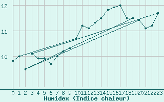 Courbe de l'humidex pour Vaeroy Heliport