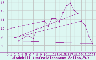 Courbe du refroidissement olien pour Nevers (58)
