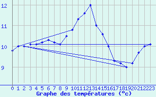Courbe de tempratures pour Cardinham