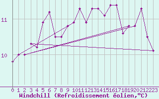 Courbe du refroidissement olien pour Cabo Vilan