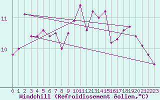 Courbe du refroidissement olien pour Pirou (50)