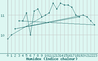 Courbe de l'humidex pour Johnstown Castle