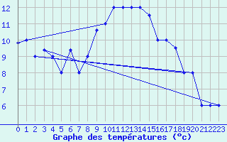 Courbe de tempratures pour Tiaret