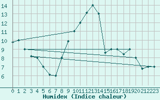 Courbe de l'humidex pour Tozeur