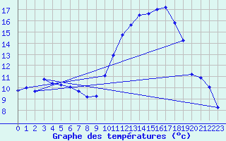 Courbe de tempratures pour Saclas (91)