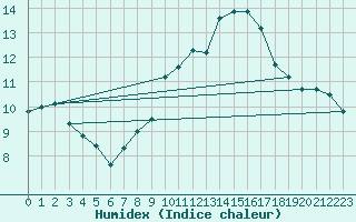 Courbe de l'humidex pour Prmery (58)