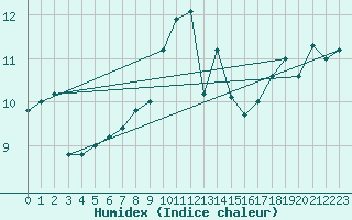 Courbe de l'humidex pour Capo Bellavista