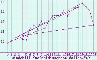 Courbe du refroidissement olien pour Brignogan (29)