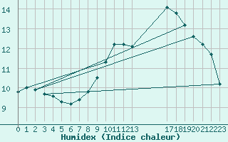 Courbe de l'humidex pour Bellengreville (14)