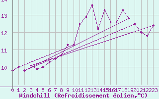 Courbe du refroidissement olien pour Aytr-Plage (17)