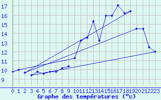 Courbe de tempratures pour Tortezais (03)