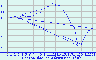 Courbe de tempratures pour Kyritz