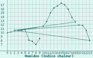 Courbe de l'humidex pour Blois (41)