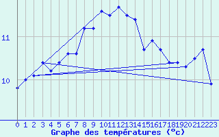 Courbe de tempratures pour Kokkola Tankar