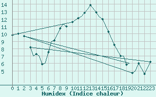 Courbe de l'humidex pour Leknes