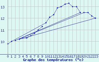 Courbe de tempratures pour Hoherodskopf-Vogelsberg