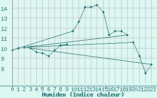 Courbe de l'humidex pour St Athan Royal Air Force Base