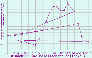 Courbe du refroidissement olien pour Besse-sur-Issole (83)