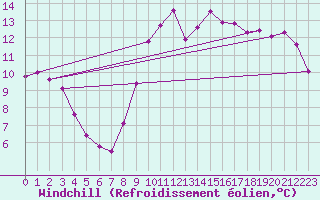 Courbe du refroidissement olien pour Baron (33)