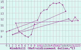 Courbe du refroidissement olien pour Cap Pertusato (2A)