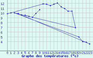 Courbe de tempratures pour Napf (Sw)