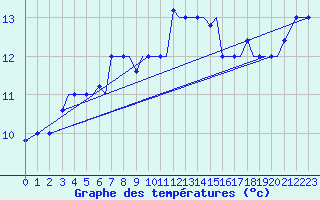 Courbe de tempratures pour Chrysoupoli Airport