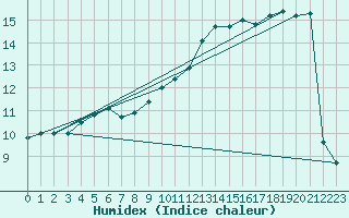 Courbe de l'humidex pour Wahlsburg-Lippoldsbe