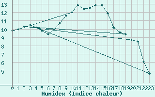 Courbe de l'humidex pour Meiningen