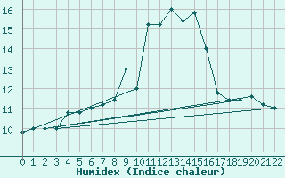 Courbe de l'humidex pour Cap Mele (It)