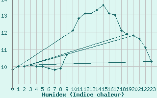 Courbe de l'humidex pour Grasque (13)