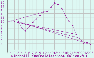 Courbe du refroidissement olien pour Toulon (83)