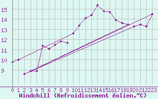 Courbe du refroidissement olien pour Toulon (83)