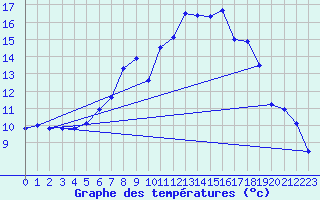 Courbe de tempratures pour La Brvine (Sw)