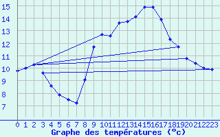 Courbe de tempratures pour Colombies (12)
