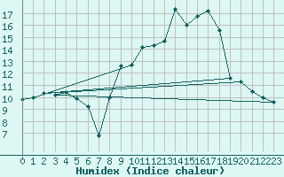 Courbe de l'humidex pour Saint-Georges-Reneins (69)