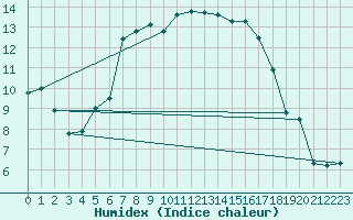 Courbe de l'humidex pour Bursa