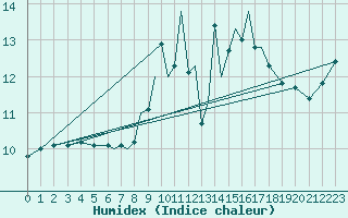 Courbe de l'humidex pour Scilly - Saint Mary's (UK)