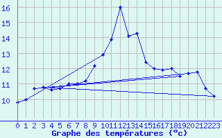Courbe de tempratures pour Cap Bar (66)