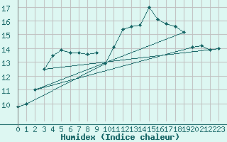 Courbe de l'humidex pour Werwik (Be)